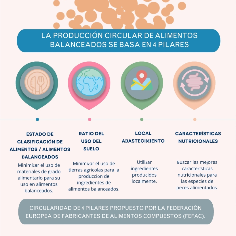 La producción circular de alimentos balanceados se basa en 4 pilare