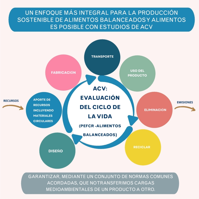Un enfoque más integral para la producción sostenible de alimentos balanceados y alimentos es posible con estudios de ACV