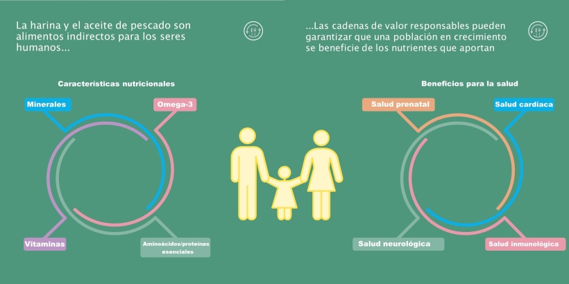 La harina y el aceite de pescado son alimentos indirectos para los seres humanos