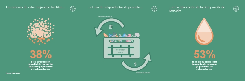 Las cadenas de valor mejoradas facilitan el uso de subproductos de pescado en la fabricación de harina y aceite de pescado
