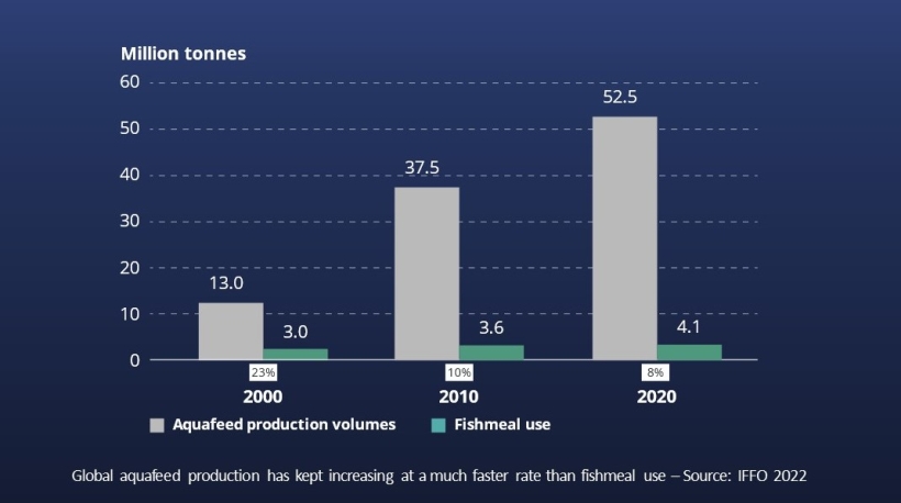 Based on a precision nutrition approach, marine ingredients are being used more strategically, where they leverage greatest value…