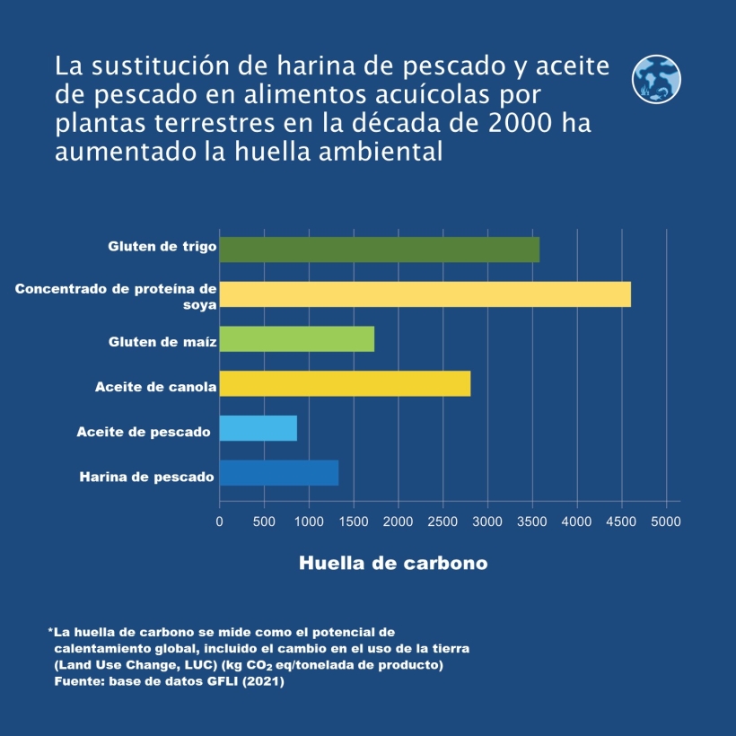 La sustitución de harina de pescado y aceite de pescado en alimentos acuícolas por plantas terrestres en la década de 2000 ha aumentado la huella ambiental