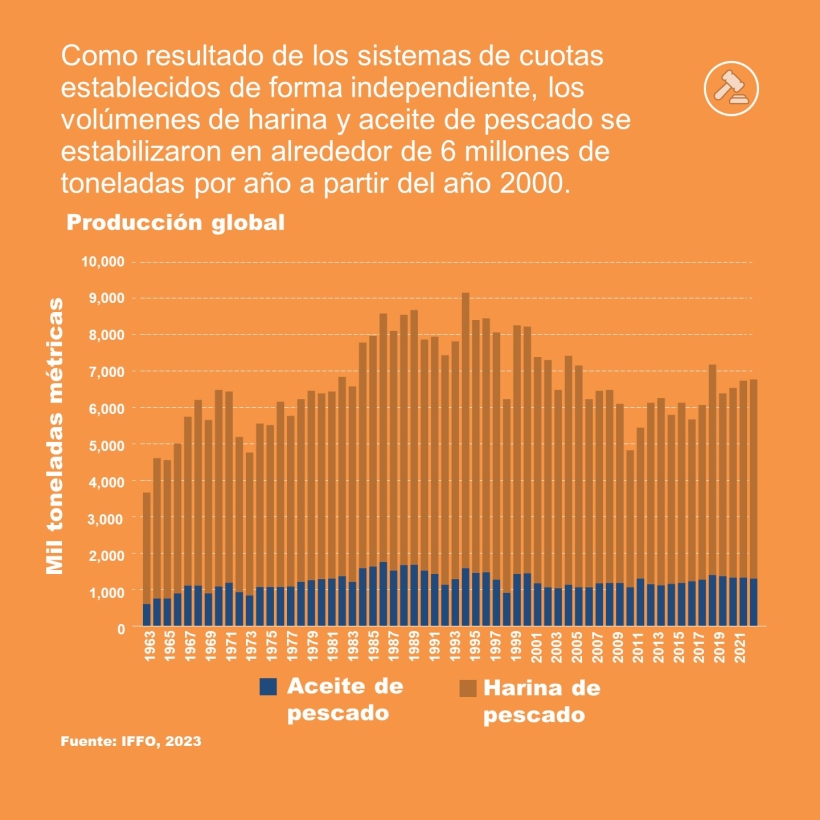 Como resultado de los sistemas de cuotas establecidos de forma independiente, los volúmenes de harina y aceite de pescado se estabilizaron en alrededor de 6 millones de toneladas por año a partir del año 2000.