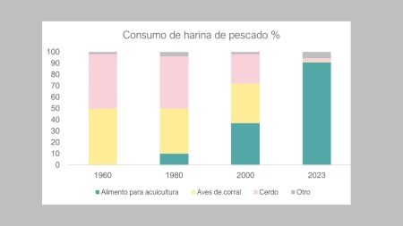 Demanda de ingredientes marinos: datos globales