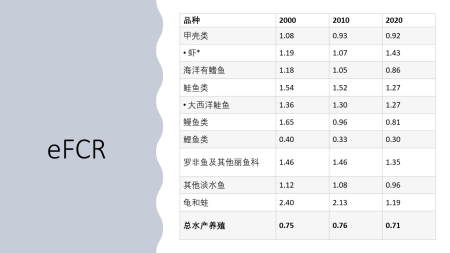 经济饲料转化率数据