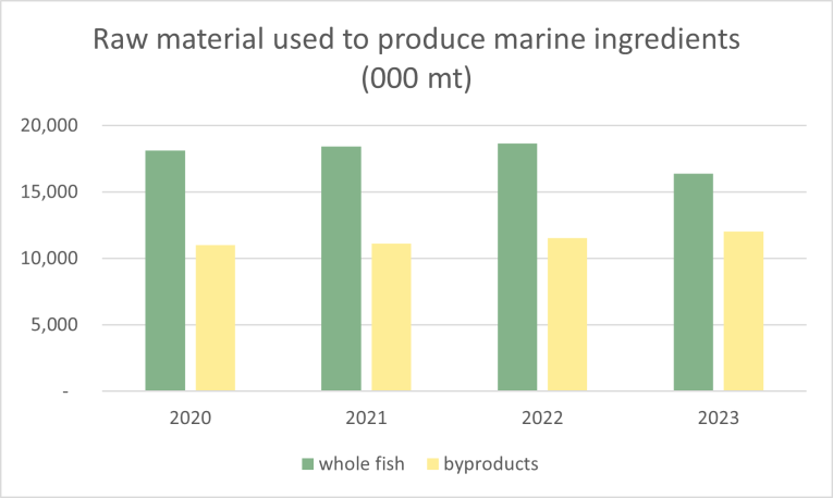 Global raw material for FMFO