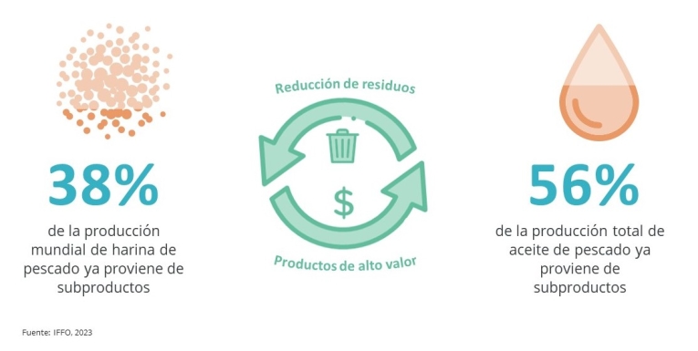By products