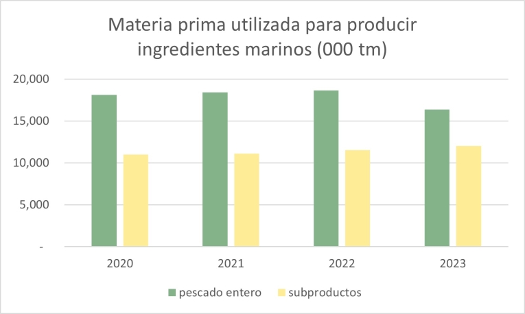 Raw material used to produce marine ingredients