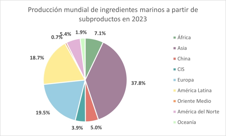 bp by region
