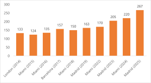Madrid graph